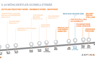 Aktueller Stand der S10-Bauarbeiten